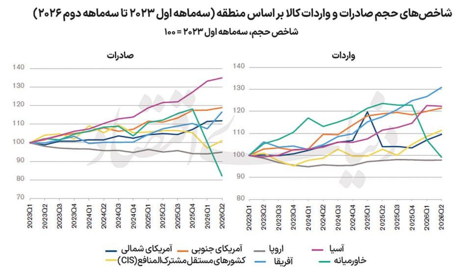 جهش تجارت جهانی با سرمایه‌گذاری فناورانه