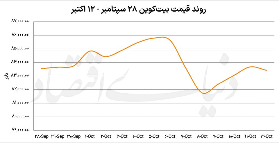 توقف بیتکوین پشت سد اوراق قرضه
