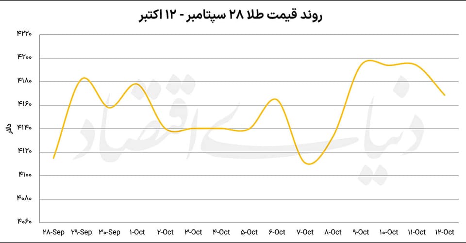 ترمز دلاری در بازار طلا
