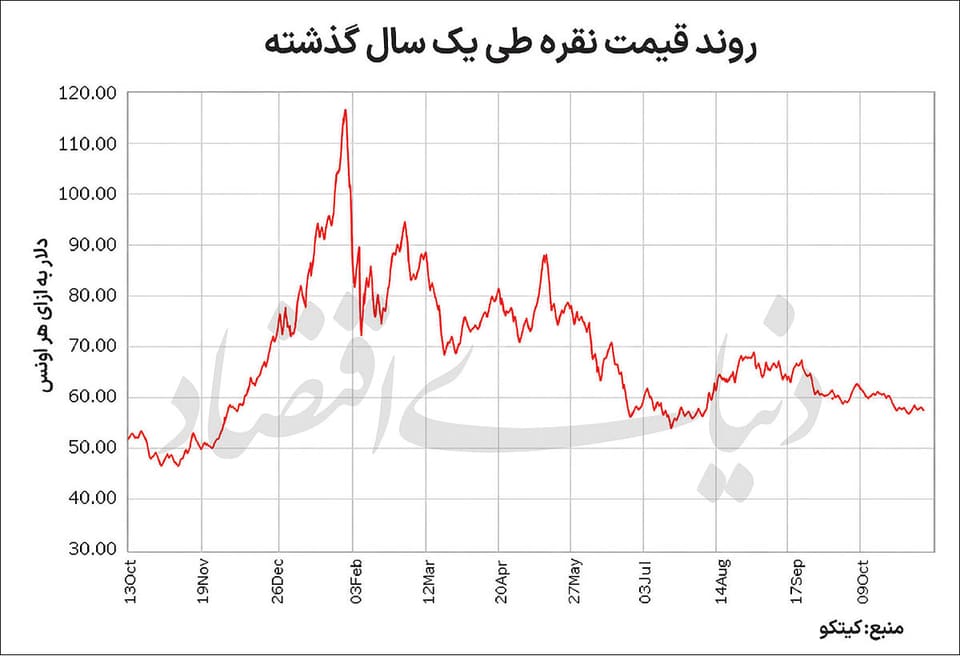 نقره؛ رقیب طلا یا مکمل سرمایه‌گذاری؟