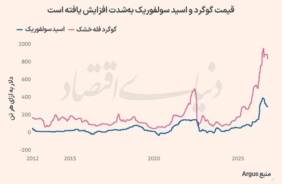 گوگرد در کانون رقابت صنایع