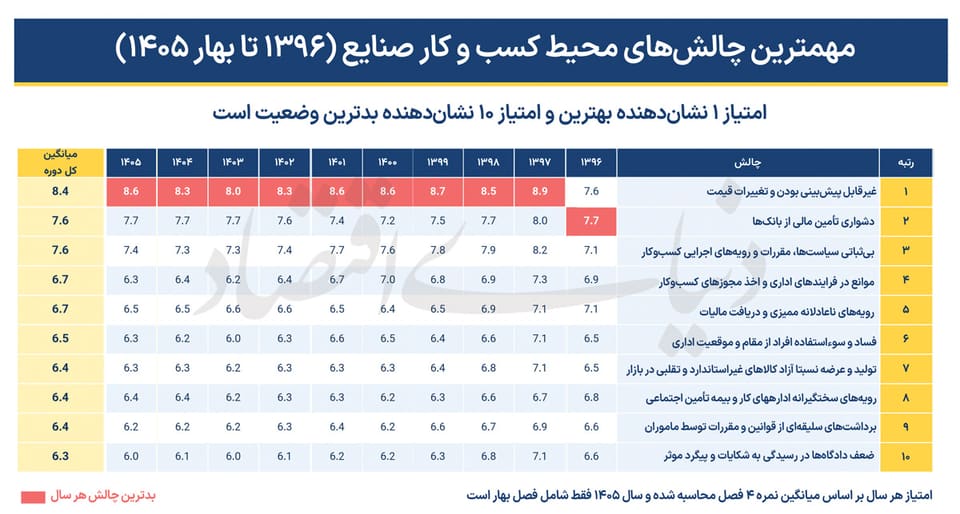 ۱۰ ابرچالش ۱۰ ساله صنعت