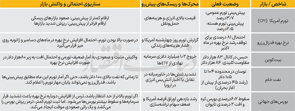 چشم بازارها به تابلوی تورم آمریکا