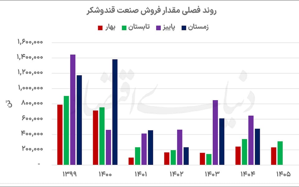 جهش درآمد قندیها در سایه افت فروش