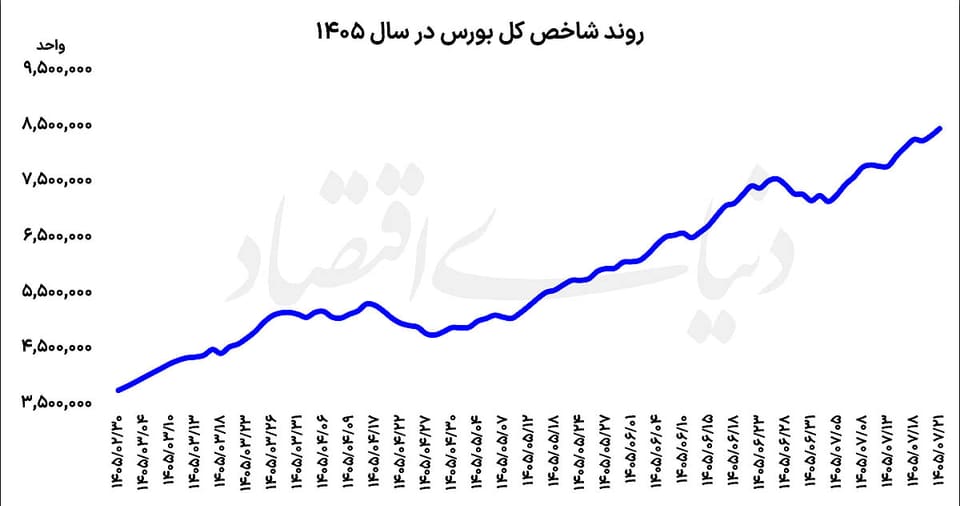 بورس در میدان جبران جاماندگی