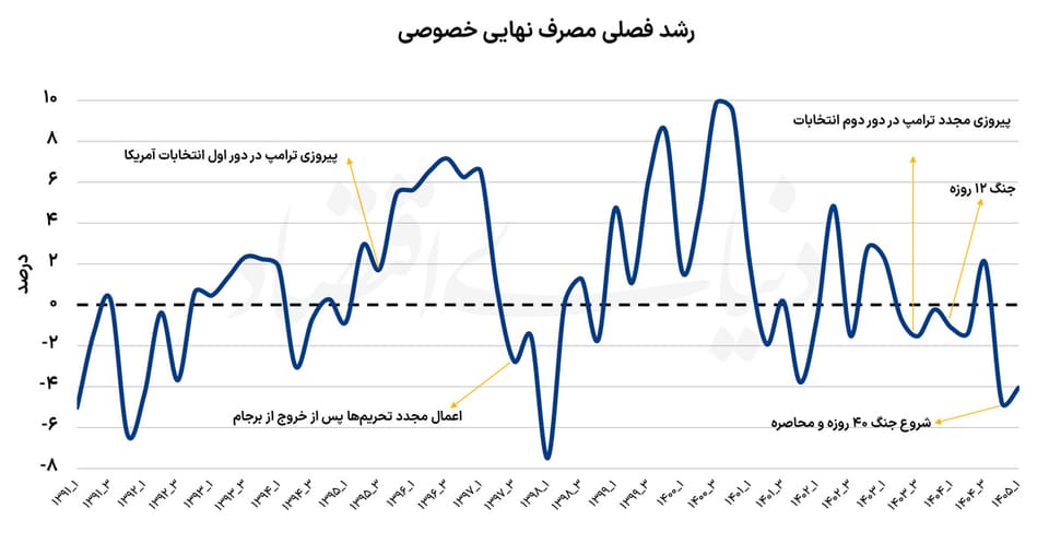 دو نمای اقتصادی از جنگ