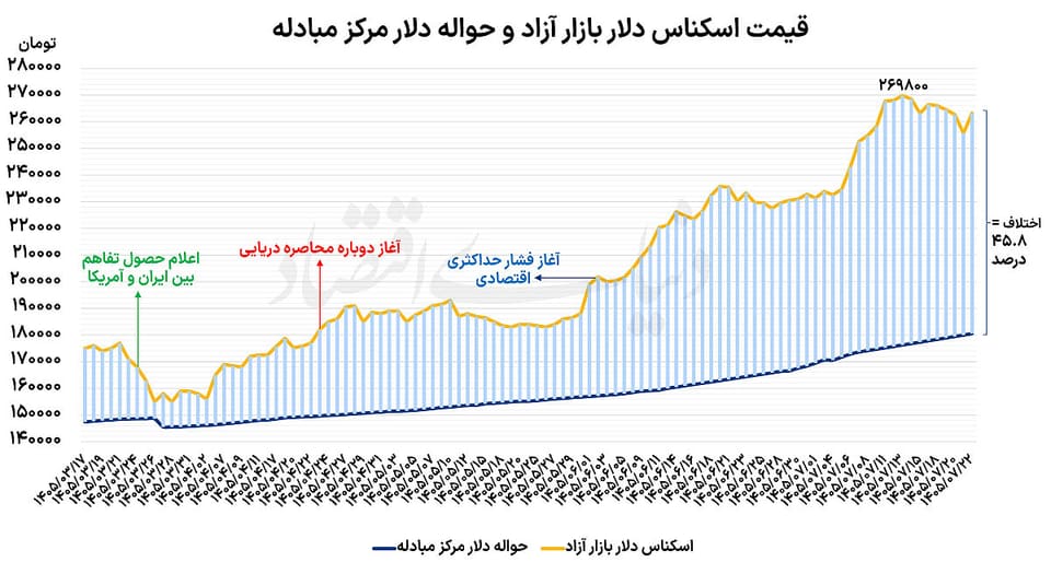 مهار انتظارات ارزی در دو مرحله