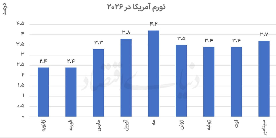 آرایش تورم پیش از انتخابات آمریکا