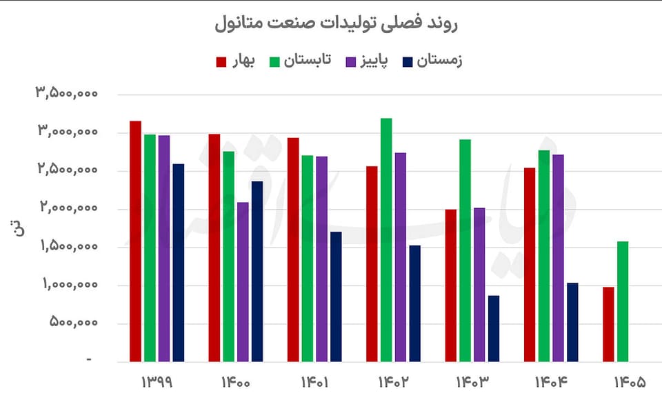 درآمد متانولی‌ها در سایه افت تولید