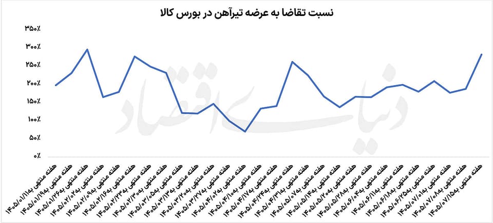 رقابت داغ بازار تیرآهن