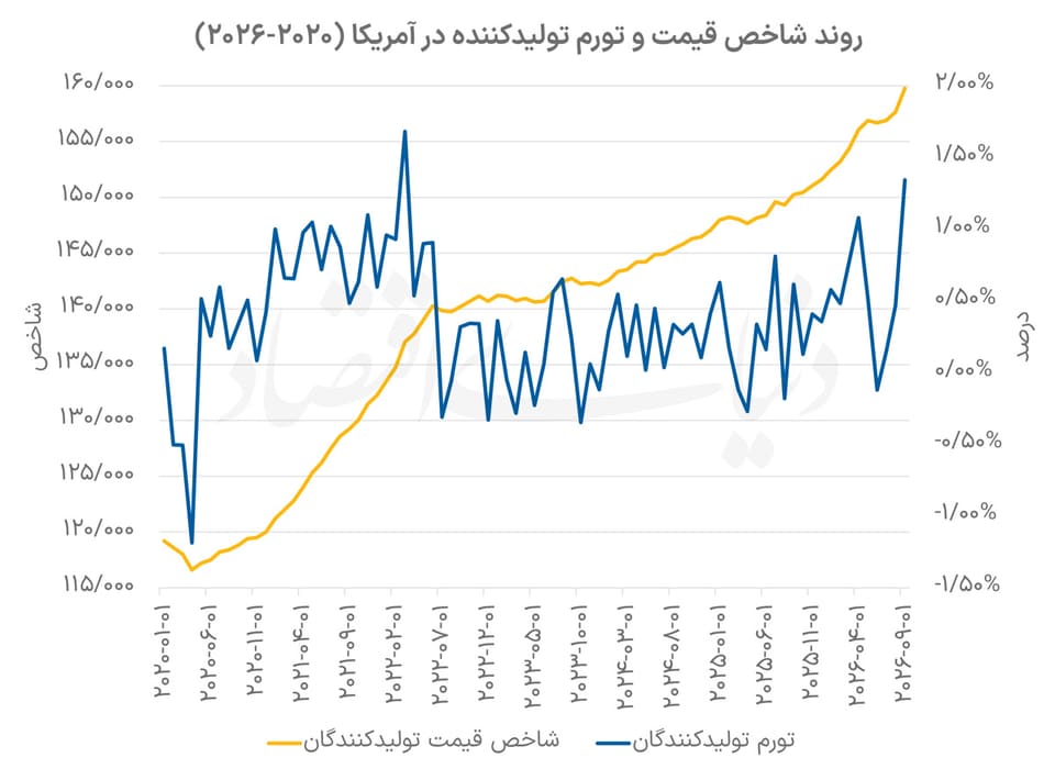 تشدید فشار تورمی بر تولیدکننده آمریکایی