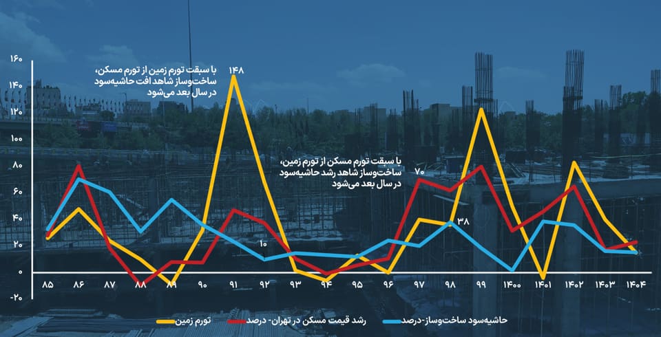 قطبنمای بازدهی تولید مسکن