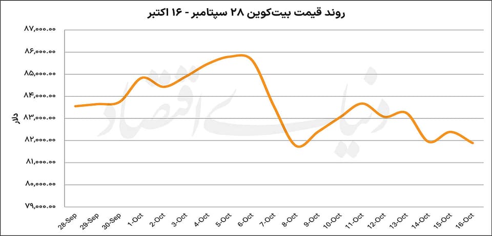 عقبنشینی بیتکوین به سنگر احتیاط