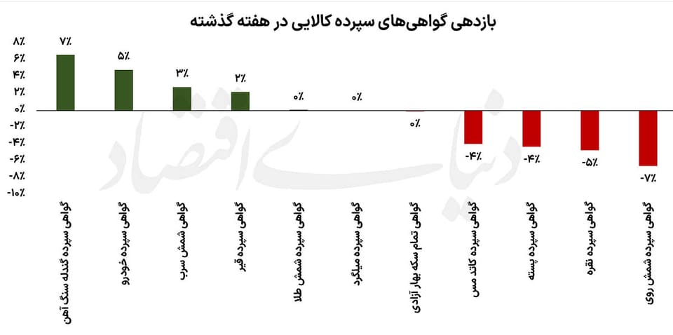 نبض جهانی گواهیهای کالایی