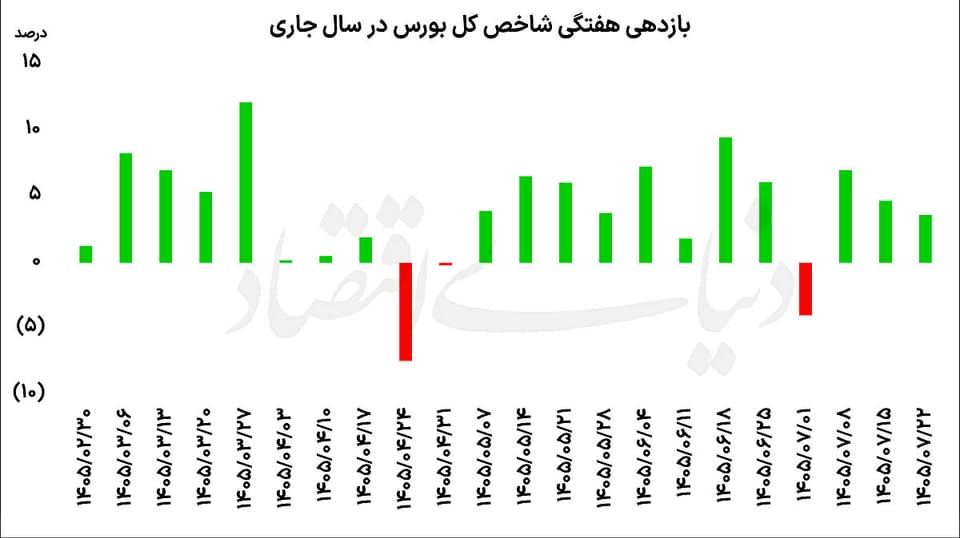 نوزدهمین هفته سبز بورس