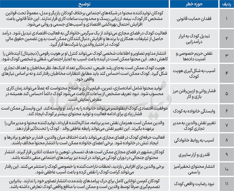 بازار ۸‌میلیارددلاری کودکان کار دیجیتال