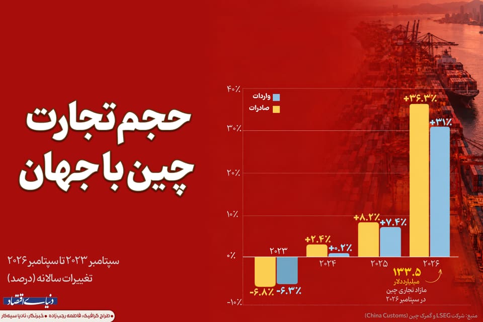 حجم تجارت چین با جهان