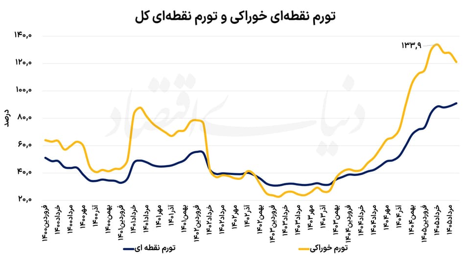 چک بانکی برای «تورم صفر»