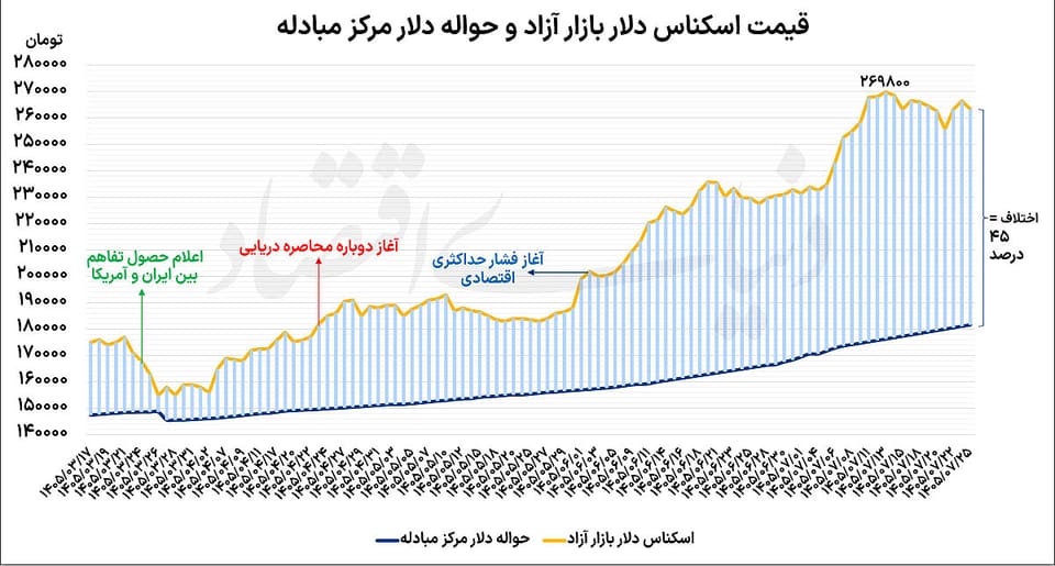 شروع کاهشی دلار