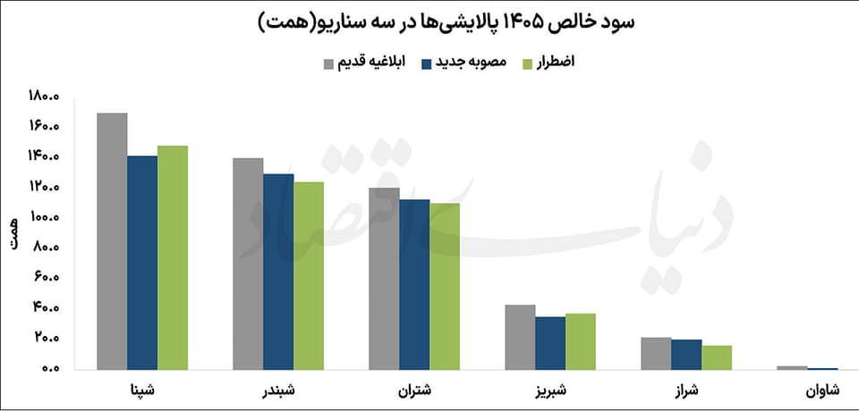 پالایشیها پس از مصوبه جدید