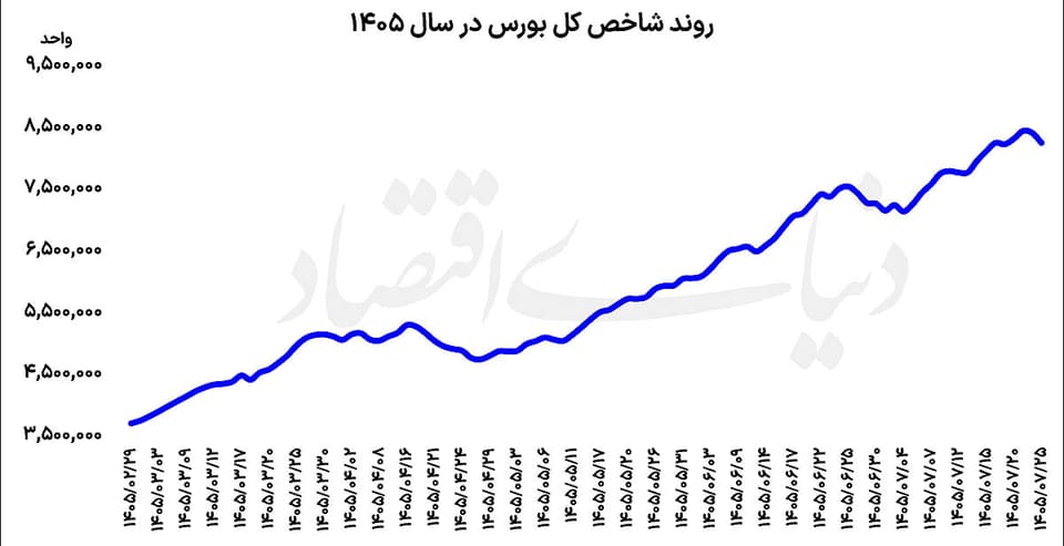 دست برتر فروشندگان سهام