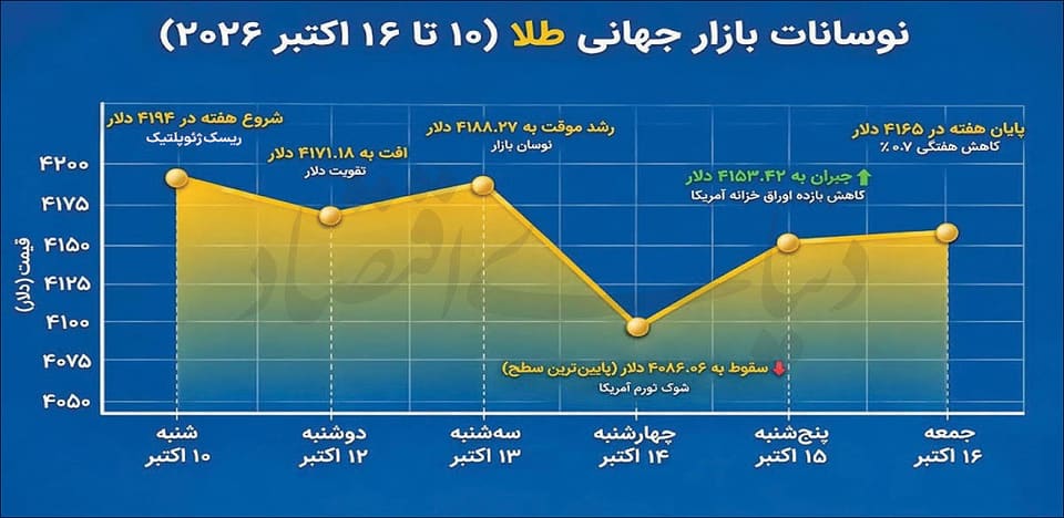 توقف طلا در کانال ۴۱۰۰ دلاری