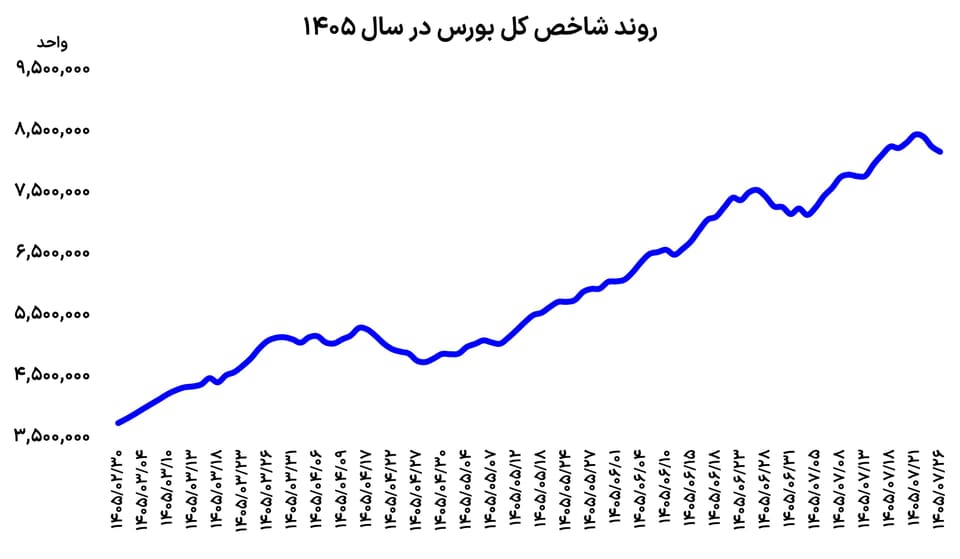 عقب نشینی ۳ روزه بورس