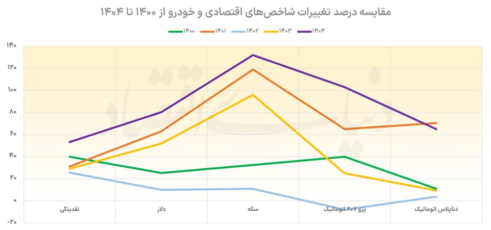 معادله متفاوت خودرو و بازارهای موازی