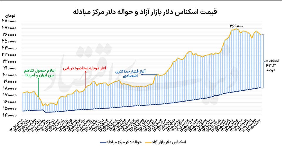 دلار در مرز حساس
