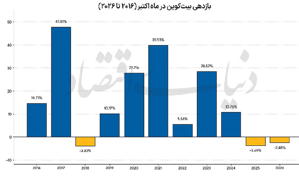 بیتکوین آماده صعود میشود؟