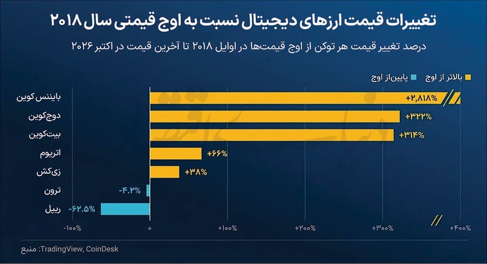 چرا ریپل از بازار جا ماند؟