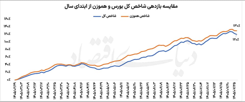 رویارویی دو شاخص در بورس