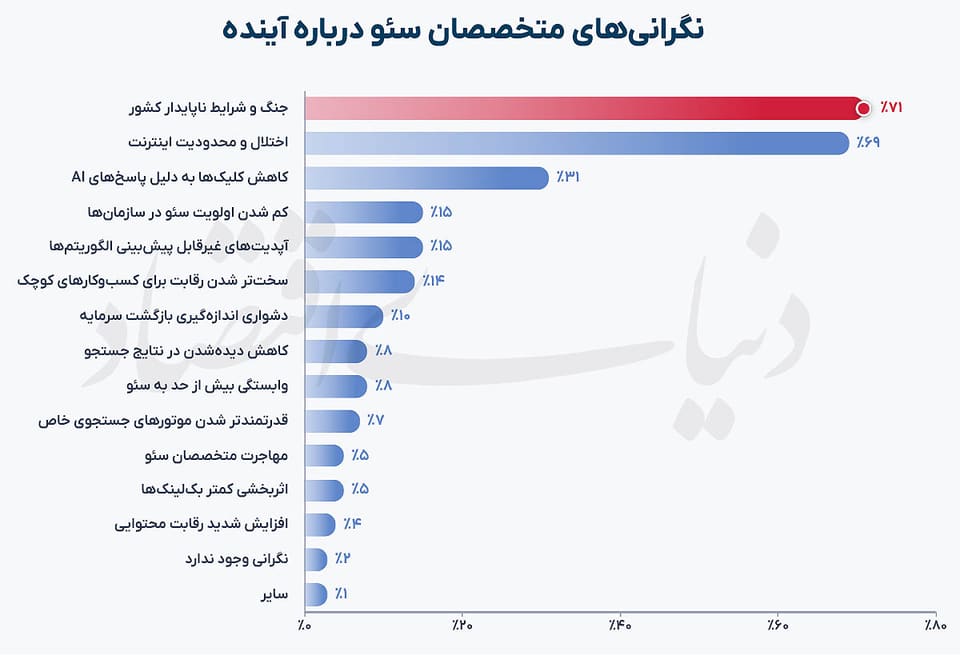 کارنامه سئوی ایران در ۱۴۰۴