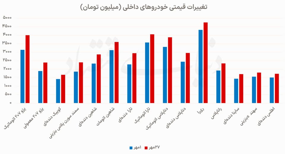 افزایش ۲۰ درصدی قیمت خودرو