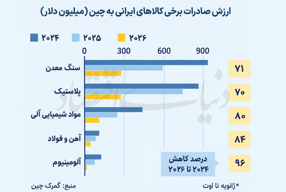 واردات از ایران از لنز چین