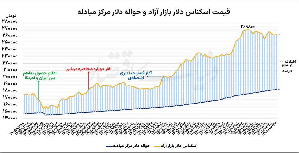 آرایش دیپلماتیک دلار