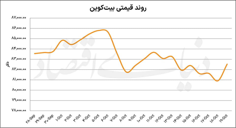 بیتکوین ۱۰۰هزاردلاری میشود؟