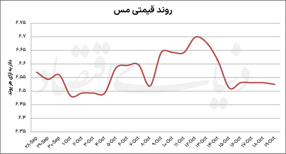 بازار مس چشم‌انتظار فرمان تعرفه‌ای ترامپ