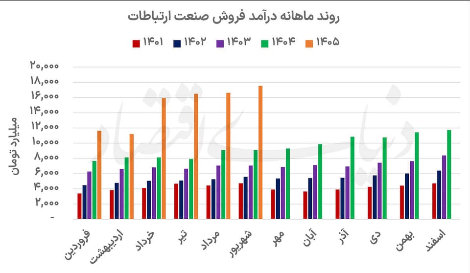 شکاف درآمد و سودآوری صنعت ارتباطات