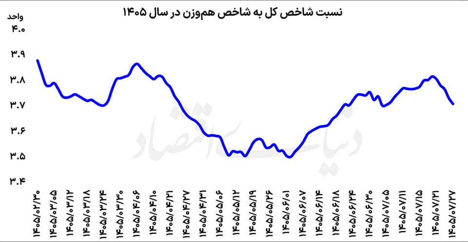 تغییر نبض تقاضا در بورس