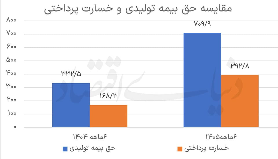 سونامی ۳۹۳همتی خسارت در بازار بیمه