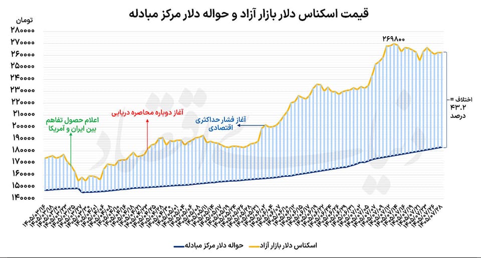 اهداف مداخلات ارزی بانک مرکزی