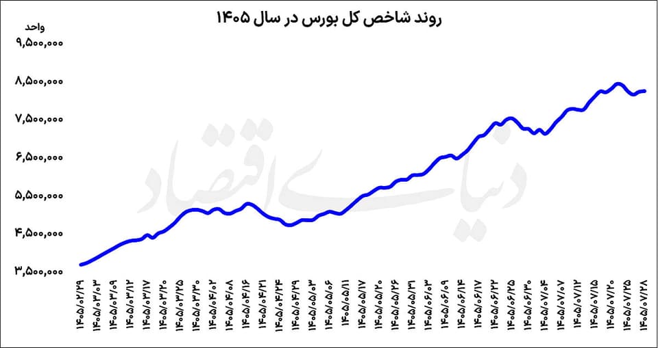پیشتازی سهام کوچک در بورس