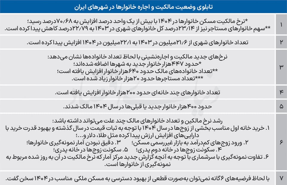 پشت صحنه رکورد مالکیت مسکن