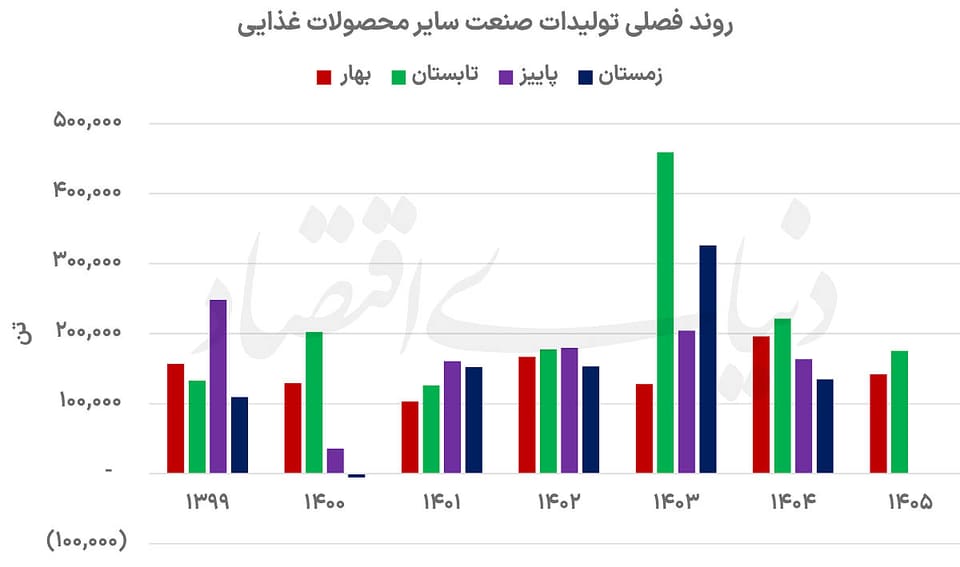 رشد درآمد غذایی‌ها در غیاب رونق تولید
