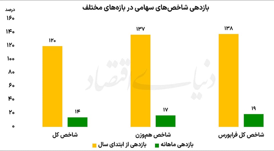 پیشتازی بورس در ماراتن ۷  ماهه بازارها