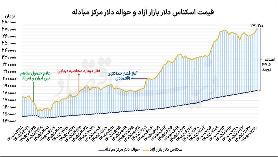 سطح جدید قیمت دلار