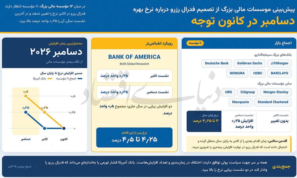 موج کاهشی بازارهای جهانی