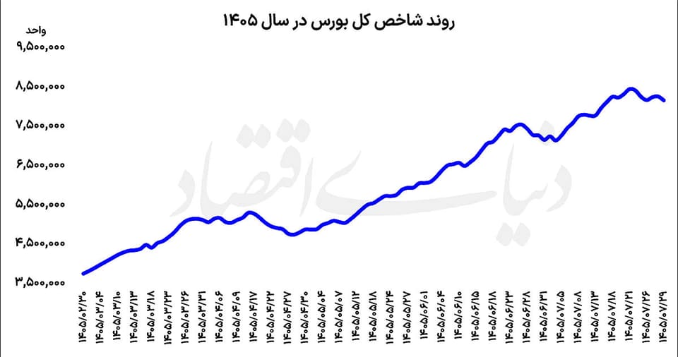 واگرایی شاخص‌ها در مقیاس هفتگی