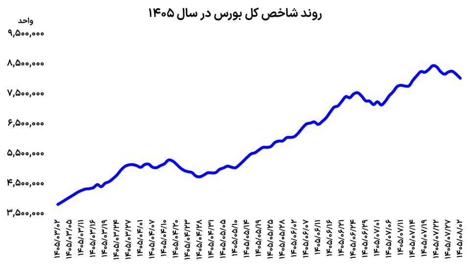 رکورد خروج پول ۱۴۰۵ شکسته شد